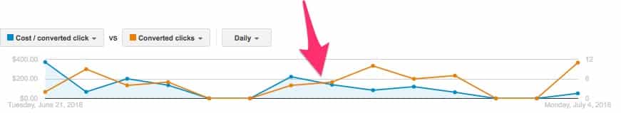 Similar Audiences Clicks and Conversions