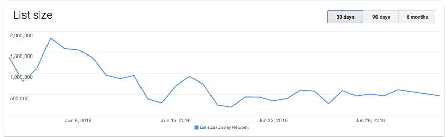 Similar Audiences List Size Changes Over Time | Keizer Karel Online